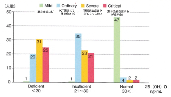 図2血中ビタミンD濃度とCOVID-19重症度との関係